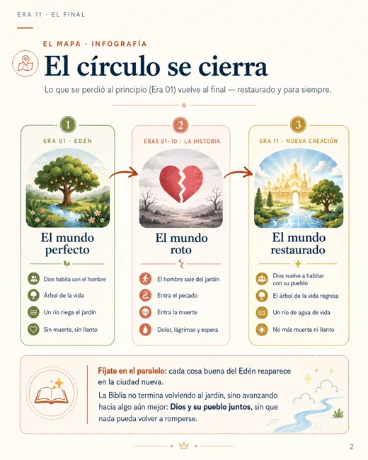 Diagrama del cierre de la historia, la nueva creación